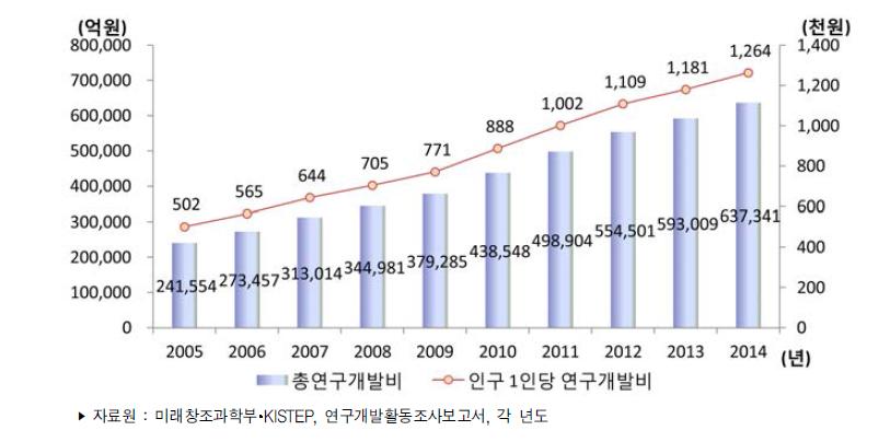 우리나라 인구 1인당 연구개발비 추이