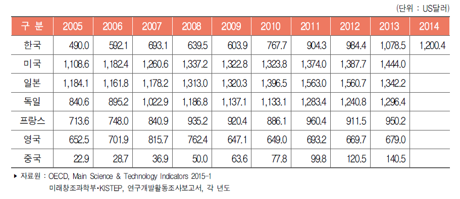 주요국 인구 1인당 연구개발비