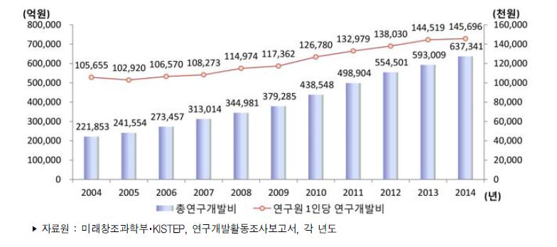 우리나라 연구원 1인당 연구개발비 추이