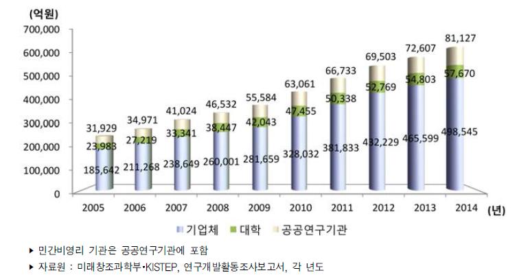 우리나라 주체별 연구개발비 추이