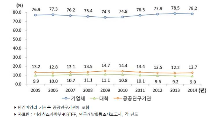 우리나라 주체별 연구개발비 비중 추이