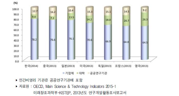 주요국 주체별 연구개발비 비중