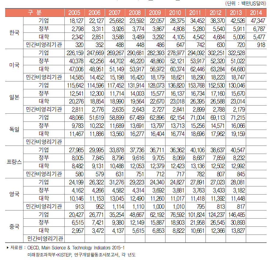 주요국 주체별 연구개발비