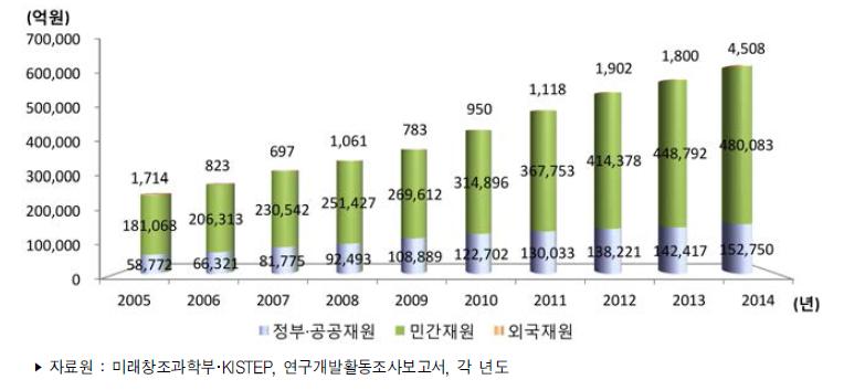 우리나라 재원별 연구개발비 추이