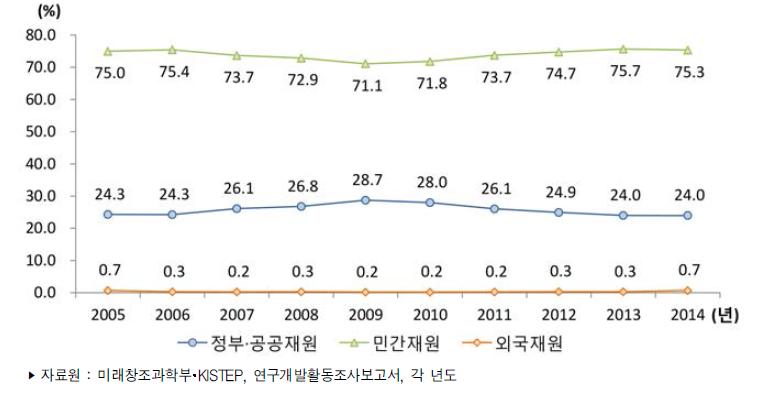 우리나라 재원별 연구개발비 비중 추이