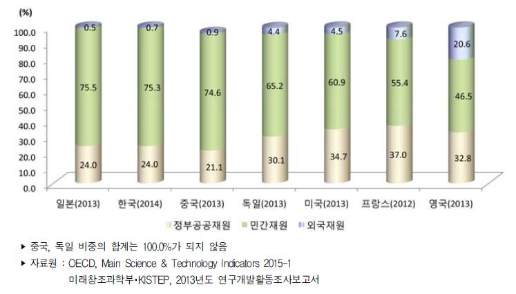 주요국 재원별 연구개발비 비중