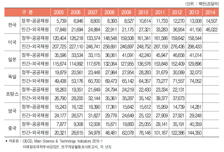 주요국 재원별 연구개발비