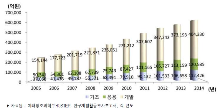 우리나라 연구개발단계별 연구개발비 추이