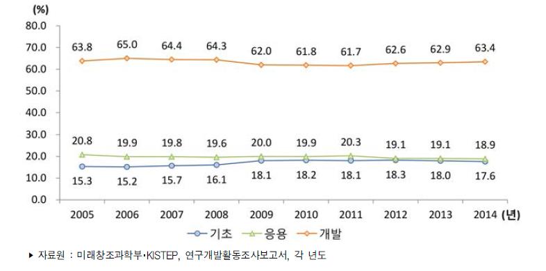 우리나라 연구개발단계별 연구개발비 비중 추이