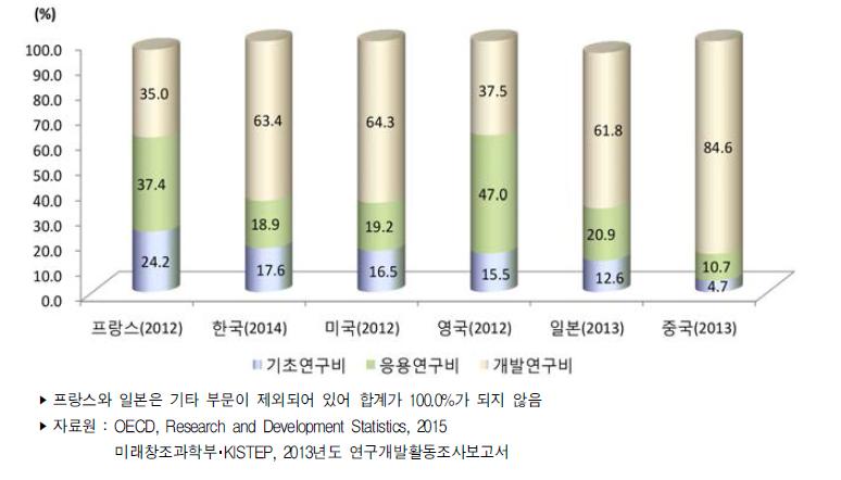 주요국 연구개발단계별 연구개발비 비중 추이