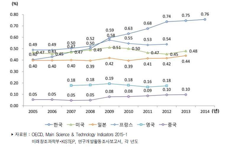 주요국 GDP 대비 기초연구개발비 비중 추이