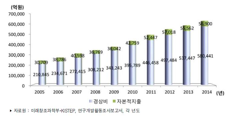 우리나라 비목별 연구개발비 추이