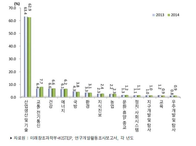 우리나라 경제사회목적별 연구개발비 비중 추이