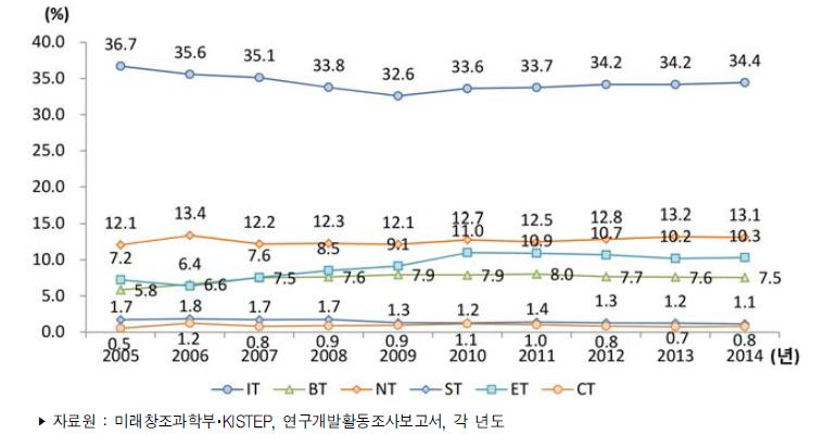 우리나라 미래유망신기술(6T)별 연구개발비 비중 추이