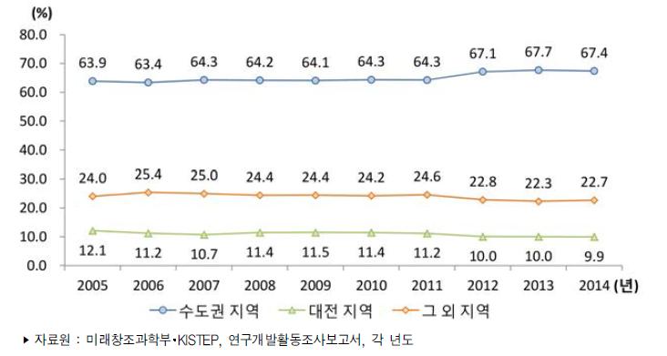 우리나라 지역별 연구개발비 비중 추이