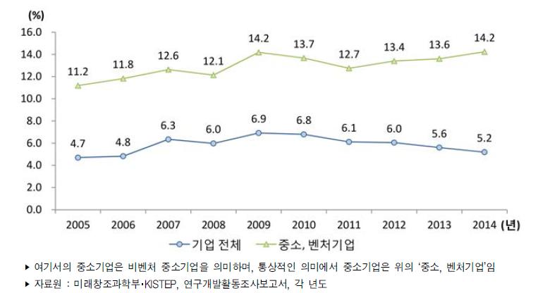 우리나라 기업 연구개발비 중 정부공공재원 비중 추이