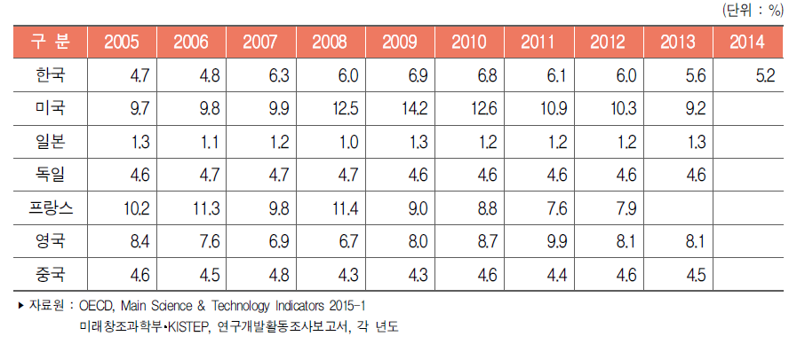 주요국 기업 연구개발비 중 정부공공재원 비중
