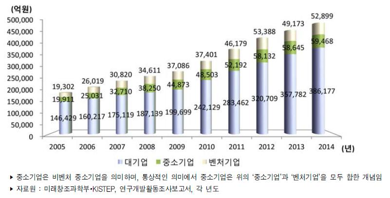 우리나라 기업유형별 연구개발비 추이