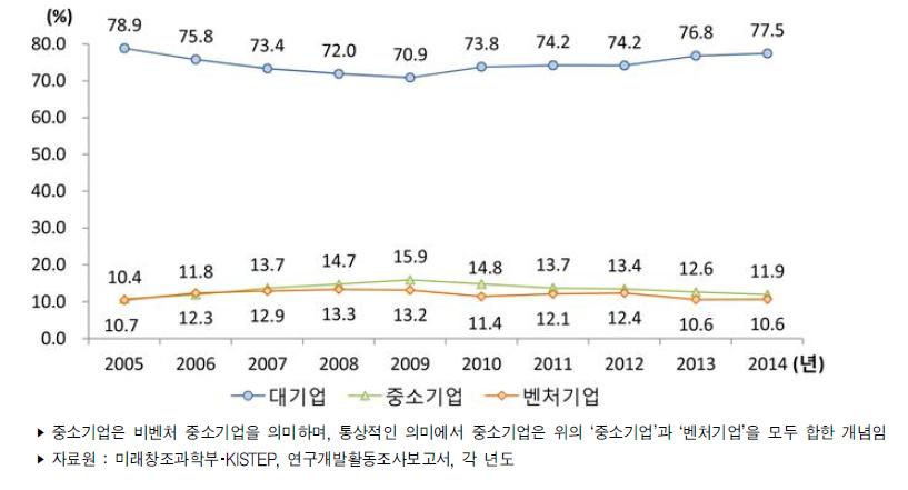 우리나라 기업유형별 연구개발비 비중 추이