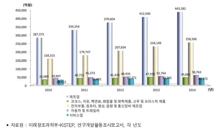 우리나라 주요 산업의 연구개발비 추이