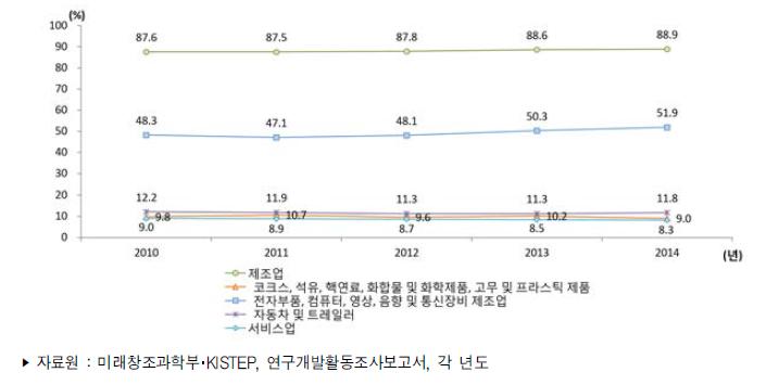 우리나라 주요 산업의 연구개발비 비중 추이