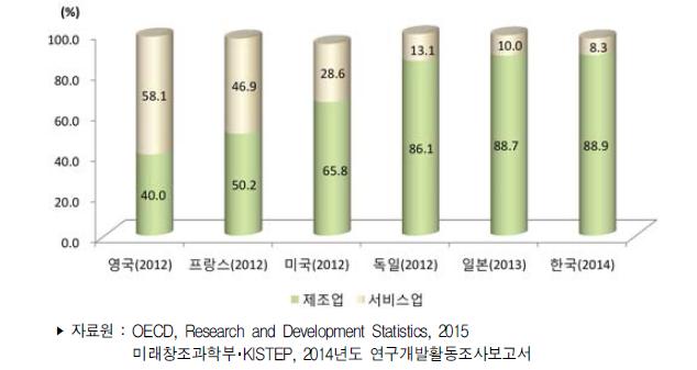 주요국 산업별 연구개발비 비중