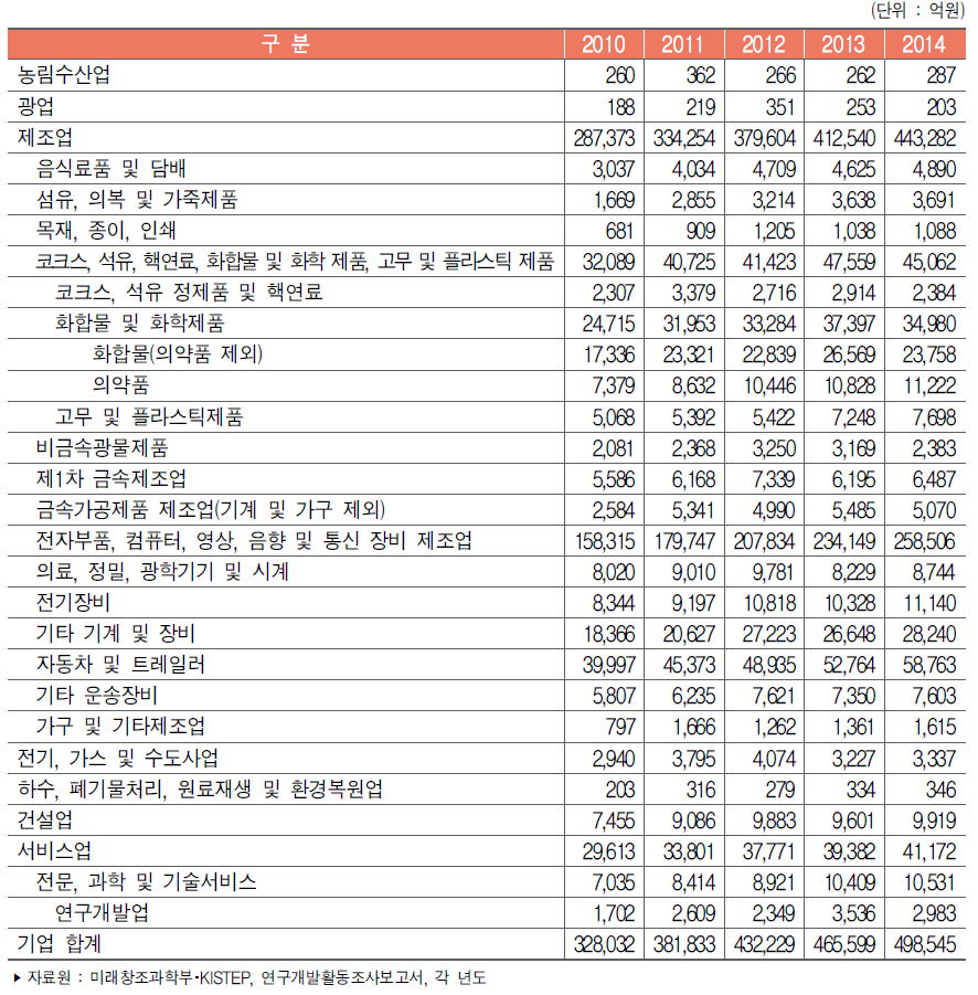 우리나라 산업별 연구개발비