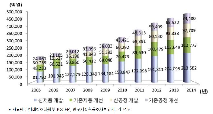 우리나라 기업용도별 연구개발비 추이