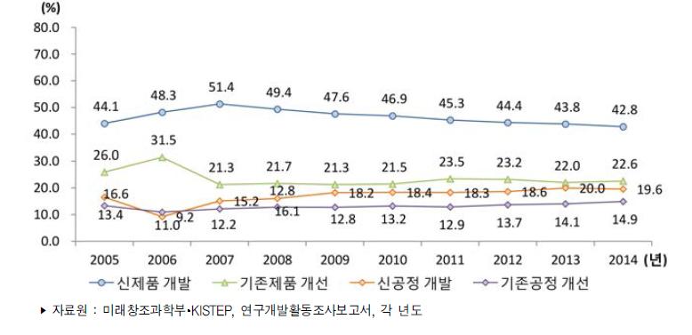 우리나라 기업용도별 연구개발비 비중 추이