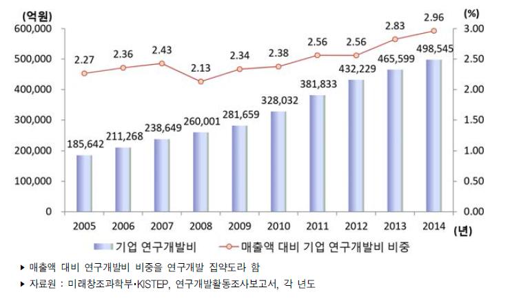 우리나라 매출액 대비 기업 연구개발비 비중 추이