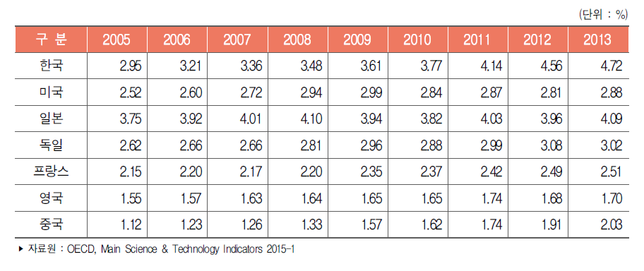 주요국 산업부가가치 대비 기업 연구개발비 비중