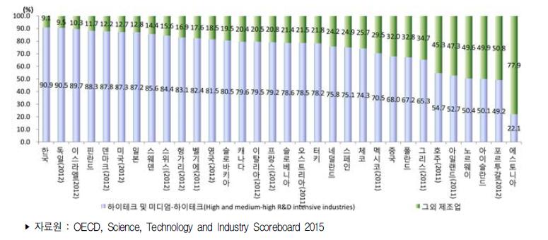국가별 제조업 연구개발비의 기술집약도 그룹별 비중