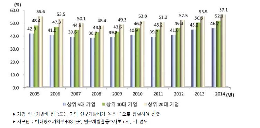 우리나라 기업 연구개발비 집중도 추이