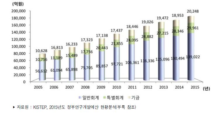 우리나라 정부연구개발예산 추이