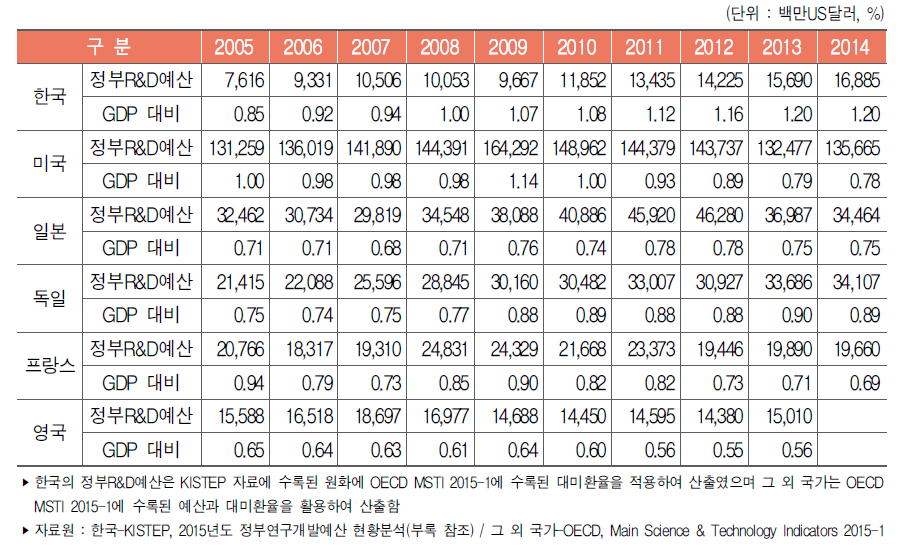 주요국 정부연구개발예산