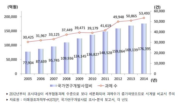 우리나라 정부연구개발사업 투자액 추이