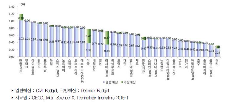 주요국 GDP 대비 부문별 정부연구개발예산 비중