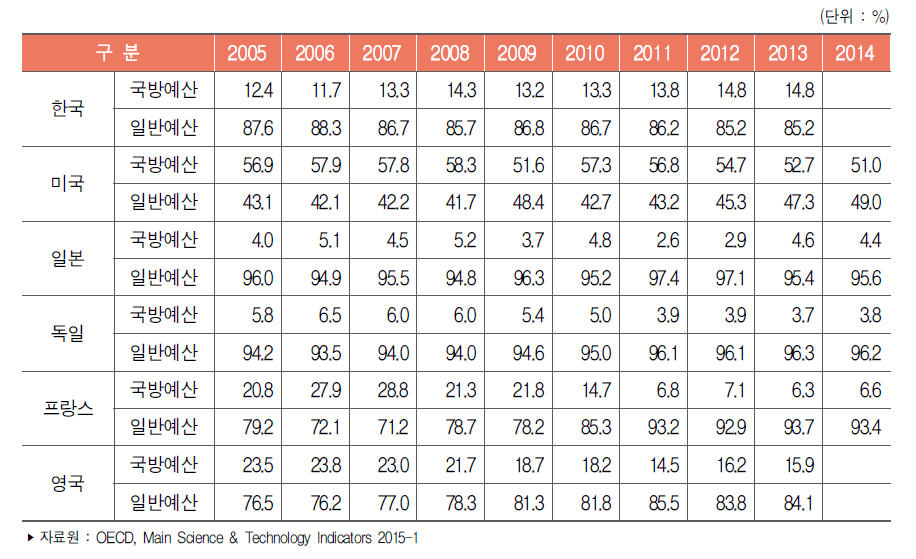 주요국 부문별 정부연구개발예산 비중