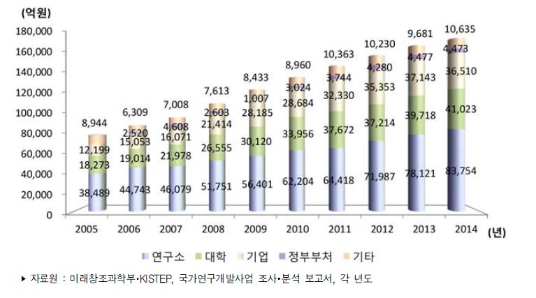 우리나라 주체별 정부연구개발사업 투자액 추이