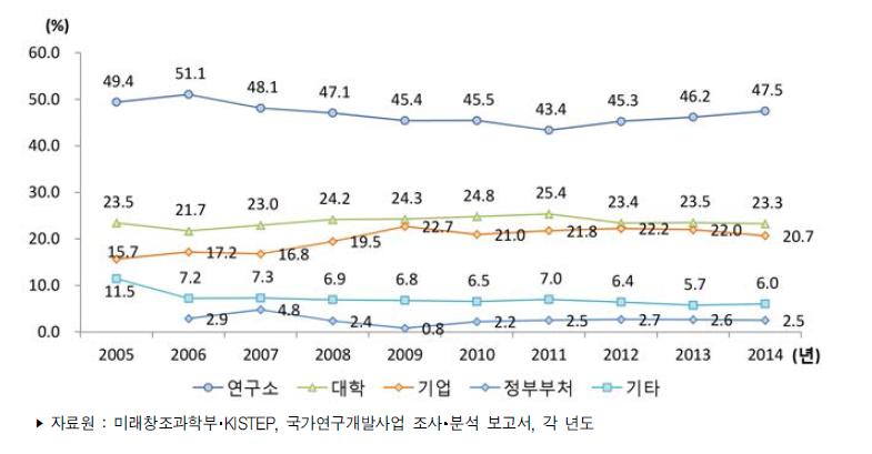 우리나라 주체별 정부연구개발사업 투자 비중 추이