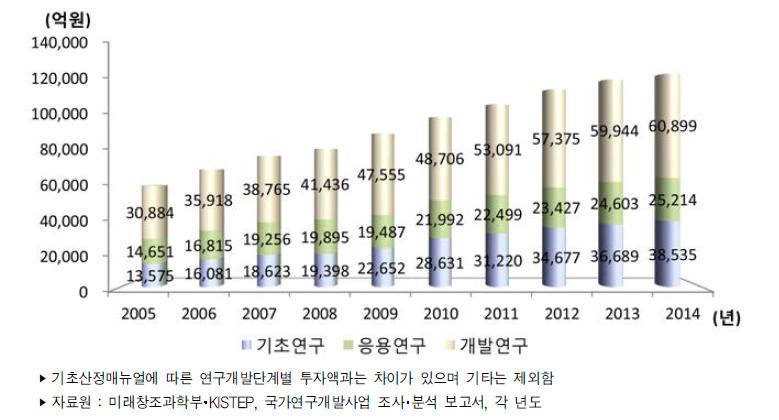 우리나라 연구개발단계별 정부연구개발사업 투자액 추이