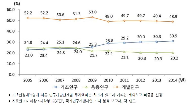 우리나라 연구개발단계별 정부연구개발사업 투자 비중 추이