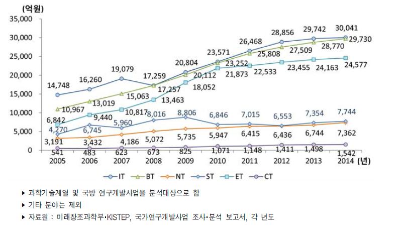 우리나라 미래유망신기술(6T)별 정부연구개발사업 투자액 추이