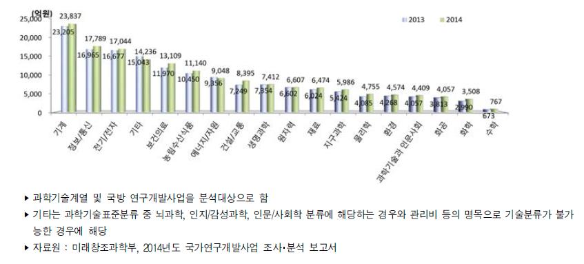 우리나라 과학기술표준분류별 정부연구개발사업 투자액 추이