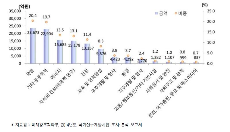 우리나라 적용분야별(공공분야) 정부연구개발사업 투자액