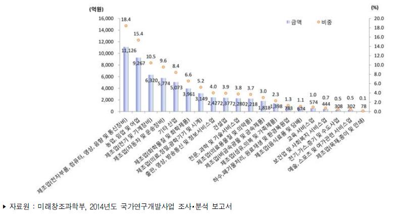 우리나라 적용분야별(산업분야) 정부연구개발사업 투자액