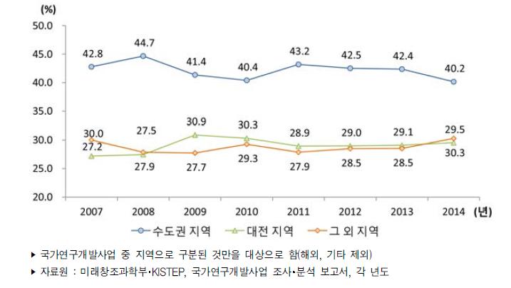 우리나라 지역별 정부연구개발사업 투자 비중 추이