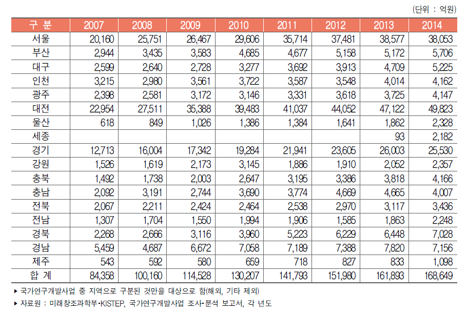 우리나라 지역별 정부연구개발사업 투자액 추이