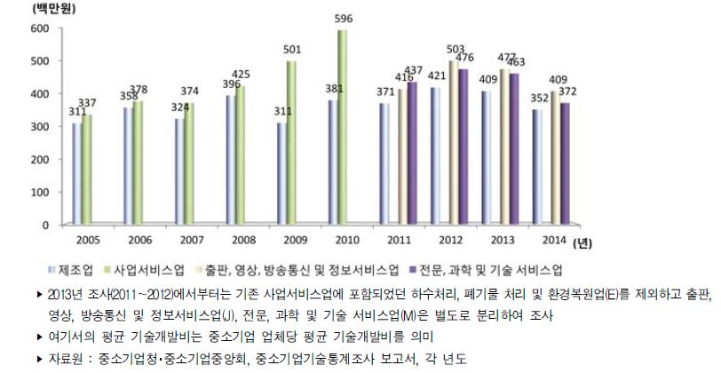 우리나라 중소기업 평균 기술개발비 추이