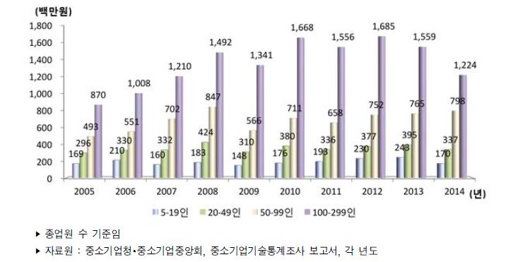 우리나라 중소제조업 기업규모별 평균 기술개발비 추이